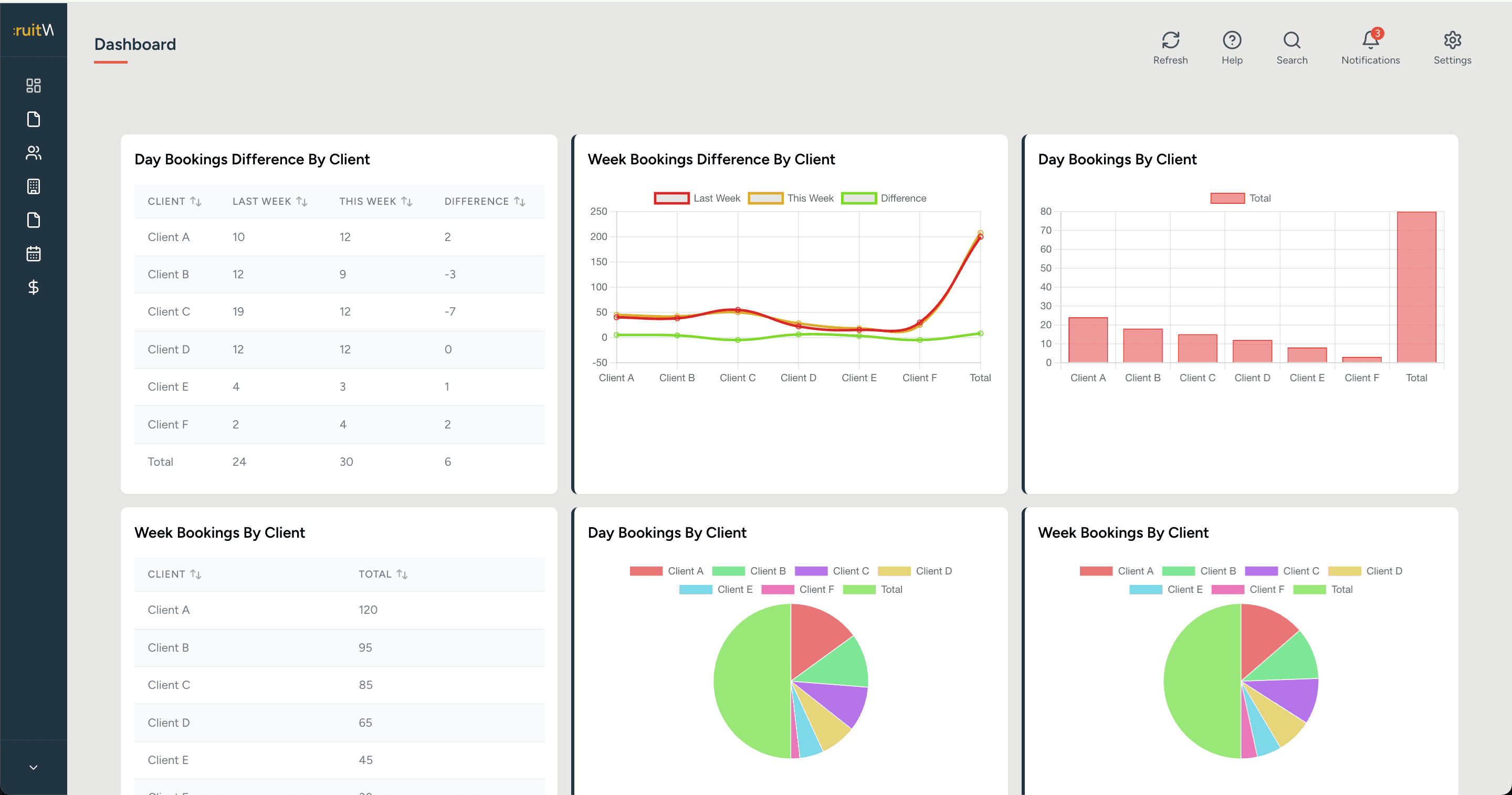 Office dashboard with day and week booking tables and charts by client